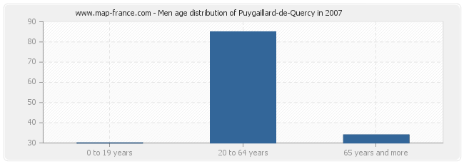 Men age distribution of Puygaillard-de-Quercy in 2007