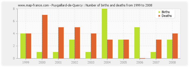 Puygaillard-de-Quercy : Number of births and deaths from 1999 to 2008