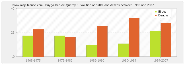 Puygaillard-de-Quercy : Evolution of births and deaths between 1968 and 2007