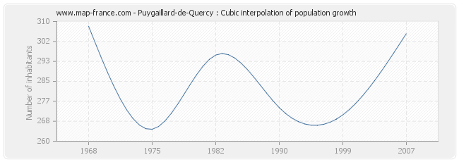 Puygaillard-de-Quercy : Cubic interpolation of population growth
