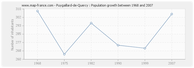 Population Puygaillard-de-Quercy