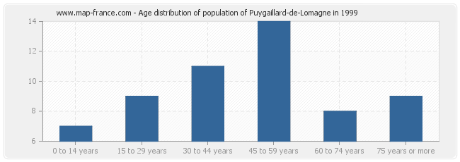 Age distribution of population of Puygaillard-de-Lomagne in 1999