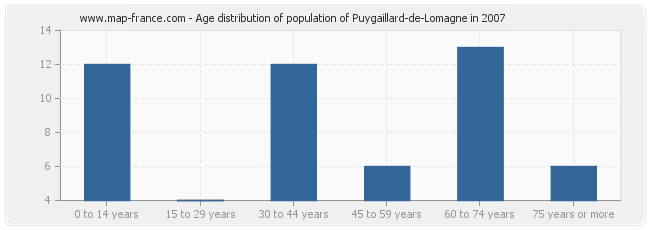 Age distribution of population of Puygaillard-de-Lomagne in 2007