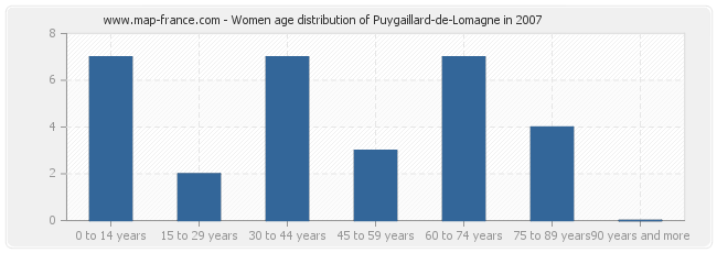 Women age distribution of Puygaillard-de-Lomagne in 2007