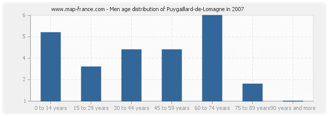 Men age distribution of Puygaillard-de-Lomagne in 2007