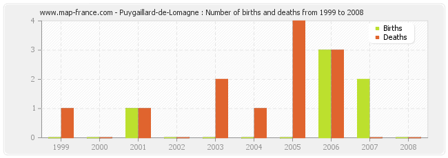 Puygaillard-de-Lomagne : Number of births and deaths from 1999 to 2008