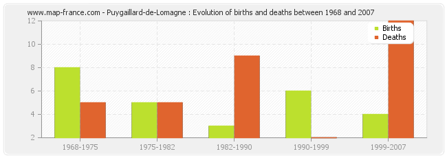 Puygaillard-de-Lomagne : Evolution of births and deaths between 1968 and 2007