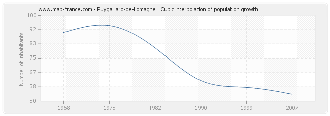 Puygaillard-de-Lomagne : Cubic interpolation of population growth