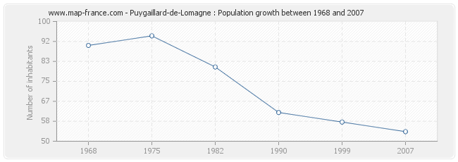 Population Puygaillard-de-Lomagne