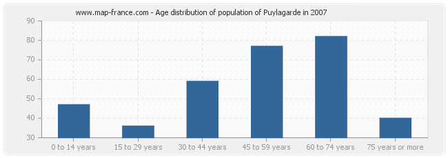 Age distribution of population of Puylagarde in 2007