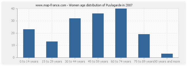 Women age distribution of Puylagarde in 2007