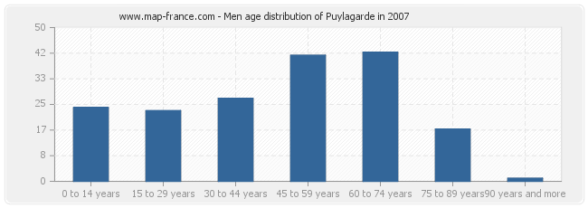 Men age distribution of Puylagarde in 2007