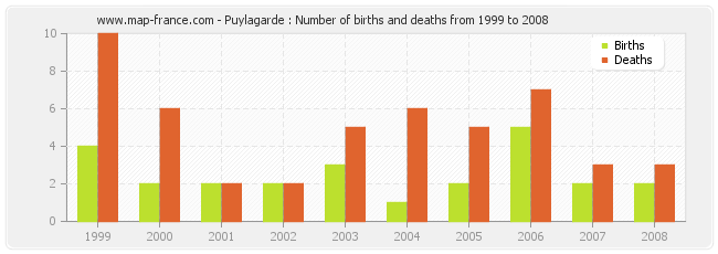Puylagarde : Number of births and deaths from 1999 to 2008