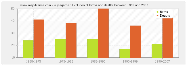 Puylagarde : Evolution of births and deaths between 1968 and 2007