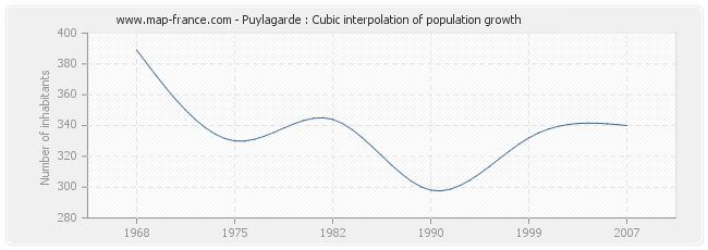 Puylagarde : Cubic interpolation of population growth