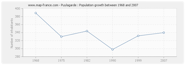 Population Puylagarde