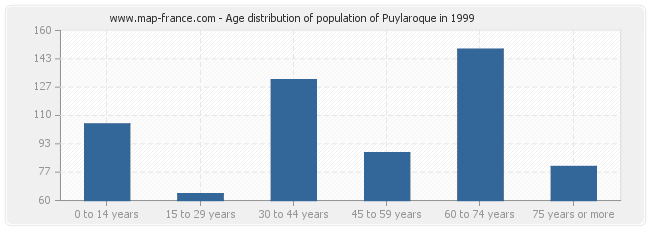 Age distribution of population of Puylaroque in 1999