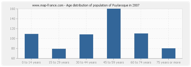 Age distribution of population of Puylaroque in 2007