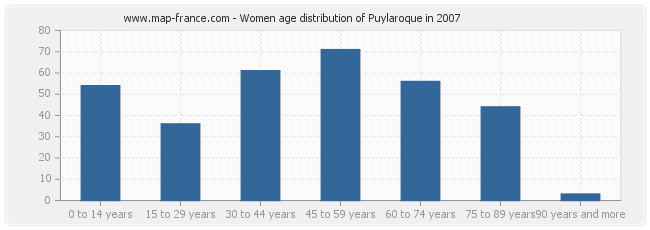 Women age distribution of Puylaroque in 2007