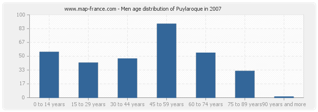 Men age distribution of Puylaroque in 2007