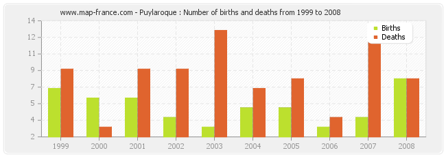 Puylaroque : Number of births and deaths from 1999 to 2008