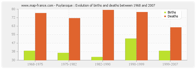 Puylaroque : Evolution of births and deaths between 1968 and 2007