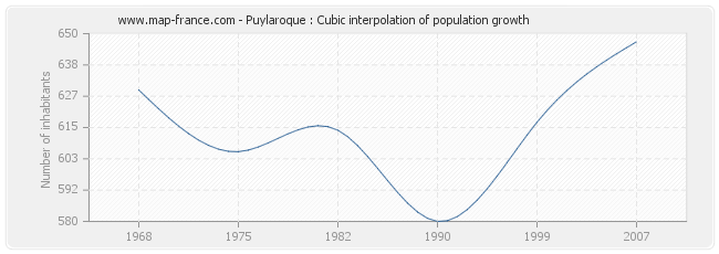 Puylaroque : Cubic interpolation of population growth