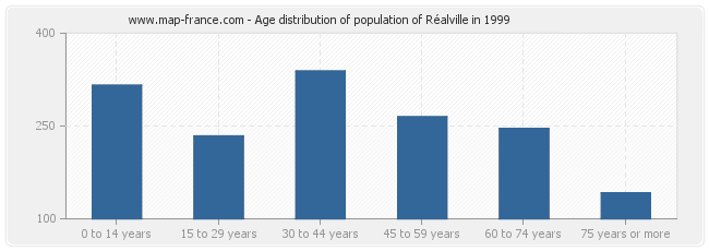 Age distribution of population of Réalville in 1999