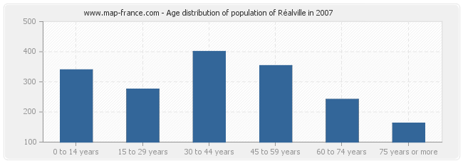 Age distribution of population of Réalville in 2007