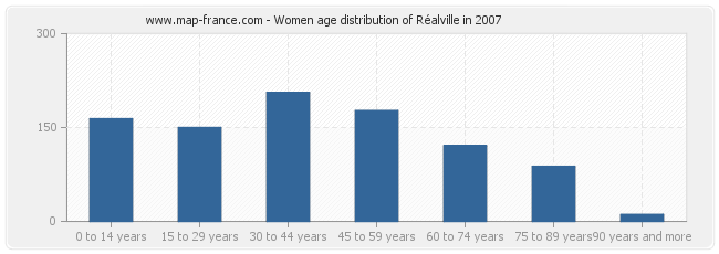 Women age distribution of Réalville in 2007