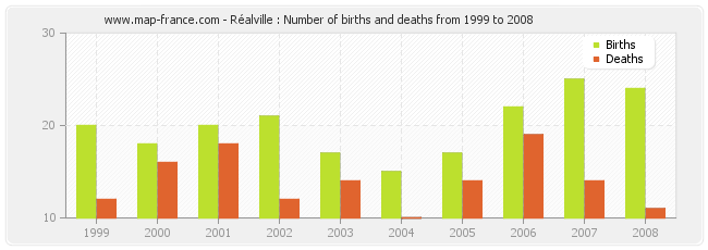 Réalville : Number of births and deaths from 1999 to 2008