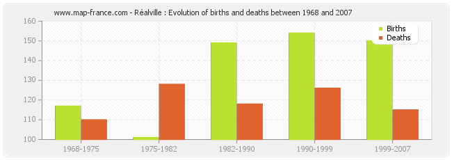 Réalville : Evolution of births and deaths between 1968 and 2007