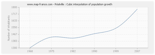 Réalville : Cubic interpolation of population growth