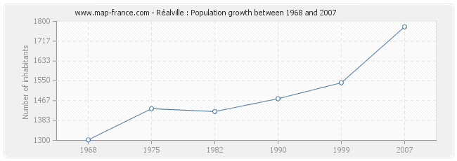 Population Réalville