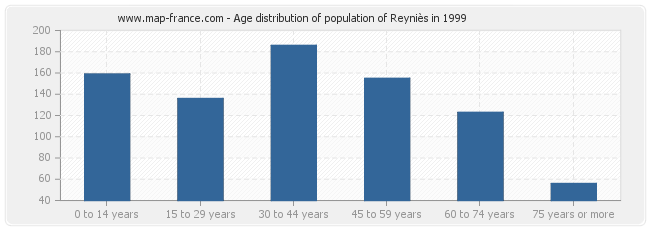 Age distribution of population of Reyniès in 1999