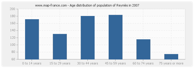 Age distribution of population of Reyniès in 2007