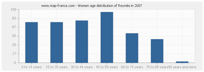 Women age distribution of Reyniès in 2007