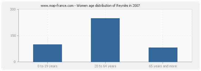 Women age distribution of Reyniès in 2007