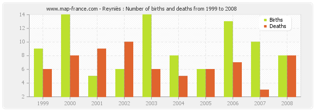 Reyniès : Number of births and deaths from 1999 to 2008