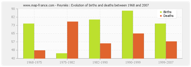 Reyniès : Evolution of births and deaths between 1968 and 2007