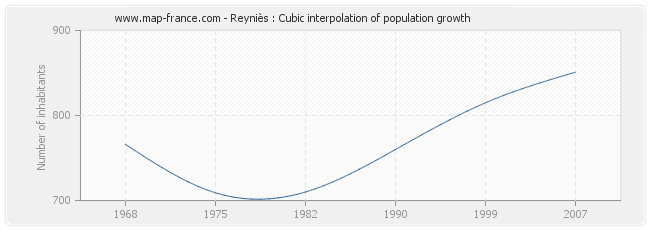 Reyniès : Cubic interpolation of population growth