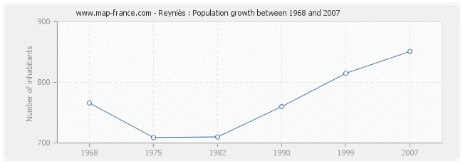Population Reyniès
