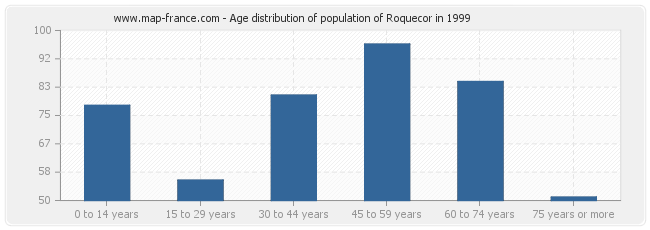 Age distribution of population of Roquecor in 1999