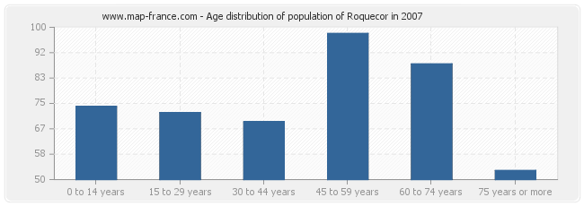 Age distribution of population of Roquecor in 2007