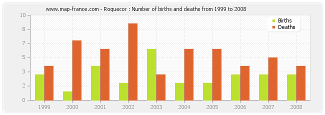Roquecor : Number of births and deaths from 1999 to 2008