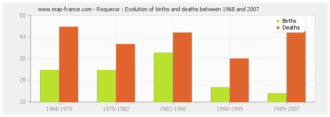 Roquecor : Evolution of births and deaths between 1968 and 2007