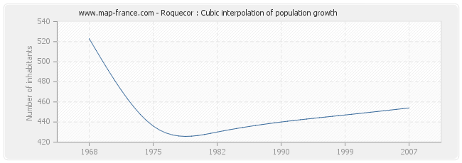 Roquecor : Cubic interpolation of population growth