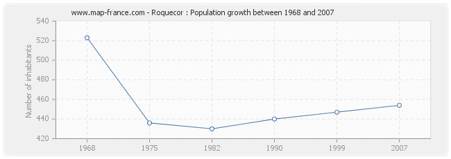 Population Roquecor