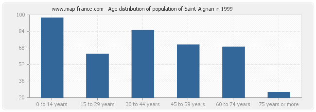 Age distribution of population of Saint-Aignan in 1999