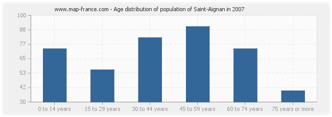 Age distribution of population of Saint-Aignan in 2007